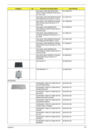 Page 115Chapter 6101
HDD SATA 120G 5400 RPM HGST 
SATA HTS541612J9SA00 SURUGA-B 
LF F/W: C70PKH.12007.010
HDD SATA 120G 5400 RPM SEAGATE 
ST9120822AS Venus SATA LF 3.ALDKH.12001.031
HDD SATA 120G 5400RPM TOSHIBA 
MK1237GSX Gemini BS SATA LF F/
W:DL130JKH.12004.006
HDD SATA 120G 5400RPM WD 
WD1200BEVS-22RST0 ML80 SATA LF 
F/W:04.01G04KH.12008.018
HDD SATA 160G 5400RPM HGST 
HTS541616J9SA00 SURUGA-B LF F/
W: C70PKH.16007.011
HDD SATA 160G 5400RPM SEAGATE 
ST9160821AS SATA 8MB LF 3.ALDKH.16001.026
HDD SATA 160G...