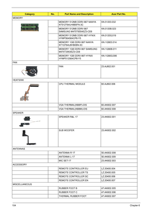 Page 118104Chapter 6
MEMORY
MEMORY 512MB DDRII 667 NANYA 
NT512T64UH8B0FN-3CKN.51203.032
MEMORY 512MB DDRII 667 
SAMSUNG M470T6554EZ3-CE6KN.5120B.023
MEMORY 512MB DDRII 667 HYNIX 
HYMP564S64CP6-Y5KN.5120G.019
MEMORY 1GB DDRII 667 NANYA 
NT1GT64U8HB0BN-3CKN.1GB03.014
MEMORY 1GB DDRII 667 SAMSUNG 
M470T2953EZ3-CE6KN.1GB0B.011
MEMORY 1GB DDRII 667 HYNIX 
HYMP512S64CP8-Y5KN.1GB0G.006
FA N
FAN 23.AJ802.001
HEATSINK
CPU THERMAL MODULE 60.AJ802.006
VGA THERMAL(NB8P)-DIS 60.AK602.007
VGA THERMAL(NB8M)-DIS 60.AK602.008...