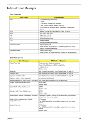 Page 95Chapter 481
Index of Error Messages
Error Code List
Error CodesError Messages
006 Equipment Configuration Error
Causes:
1. CPU BIOS Update Code Mismatch
2. IDE Primary Channel Master Drive Error
(THe causes will be shown before “Equipment Configuration 
Error”)
010 Memory Error at xxxx:xxxx:xxxxh (R:xxxxh, W:xxxxh) 
070 Real Time Clock Error
071 CMOS Battery Bad
072 CMOS Checksum Error
110 System disabled.
Incorrect password is specified.
 Battery critical LOW
In this situation BIOS will issue 4 short...