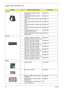 Page 11096Chapter 6
Aspire 7520/7220 FRU List
CategoryNo.Part Name and DescriptionAcer Part No.
ADAPTER ADAPTER 65W 3PIN DELTA SADP-
65KB DBFFAP.06501.009
ADAPTER 65W 3PIN DELTA SADP-
65KB DFA AP.06501.013
ADAPTER 65W 3PIN LITEON PA-1650-
02LR AP.06503.012
ADAPTER 65W 3PIN LITEON PA-1650-
02AC AP.06503.016
ADAPTER 90W 3PIN LITEON PA-1900-
24AR  AP.09003.011
ADAPTER 90W 3PIN LITEON PA-1900-
04 LR AP.09003.006
ADAPTER 90W 3PIN LI SHIN 
SLS0202C19A20LF 90W AP.09001.003
ADAPTER 90W 3PIN DELTA ADP-90SB 
BBEA 90W 3P...