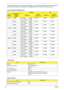 Page 4034Chapter 1
Above table lists some system memory configurations. You may combine DIMMs with various capacities to 
form other combinations. On above table, the configuration of slot 1 and slot 2 could be reversed.
System VRAM and VBIOS Options
eSettingOS
System 
MemoryVBIOS Option 
in BIOS/
CMOSVRAM sizeSystem 
memory sizeVRAM sizeSystem 
memory size
512Mb 128MB Dedicated 128MB 512MB 192MB 512MB
Max. available 192MB
256MB Dedicated 256MB 512MB 320MB 512MB
Max. available 320MB
512MB Dedicated 512MB 512MB...