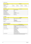 Page 4640Chapter 1
Temperature Range( C)
Operating
Storage (shipping)0 to +50
-20 to +600 to +50
-25 to +600 to +50
-20 to +600 to +50
-20 to +60
LCD Inverter
ItemSpecification
Vendor & model name Darfon/V189-301GP
Brightness conditions N/A
Input voltage (V) 9~21
Input current (mA) 2.56 (max)
Output voltage (V, rms) 780V (2000V for kick off)
Output current (mA, rms) 6.5 (max)
Output voltage frequency (k Hz) 65K Hz (max)
AC Adapter
ItemSpecification
Input rating 90V AC to 264V AC, 47Hz to 63Hz
Maximum input AC...