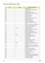 Page 9884Chapter 4
Phoenix BIOS Beep Codes
CodeBeepsPOST Routine Description
02h Verify Real Mode
03h Disable Non-Maskable Interrupt (NMI)
04h Get CPU type
06h Initialize system hardware
08h Initialize chipset with initial POST values
09h Set IN POST flag
0Ah Initialize CPU registers
0Bh Enable CPU cache
0Ch Initialize caches to initial POST values
0Eh Initialize I/O component
0Fh Initialize the local bus IDE
10h Initialize Power Management
11h Load alternate registers with initial POST 
values
12h Restore CPU...