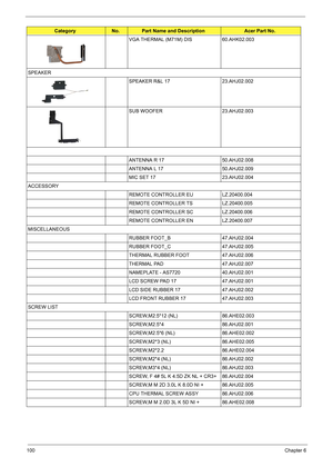 Page 106100Chapter 6
VGA THERMAL (M71M) DIS 60.AHK02.003
SPEAKER
SPEAKER R&L 17 23.AHJ02.002
SUB WOOFER 23.AHJ02.003
ANTENNA R 17 50.AHJ02.008
ANTENNA L 17 50.AHJ02.009
MIC SET 17 23.AHJ02.004
ACCESSORY
REMOTE CONTROLLER EU LZ.20400.004
REMOTE CONTROLLER TS LZ.20400.005
REMOTE CONTROLLER SC LZ.20400.006
REMOTE CONTROLLER EN LZ.20400.007
MISCELLANEOUS
RUBBER FOOT_B 47.AHJ02.004
RUBBER FOOT_C 47.AHJ02.005
THERMAL RUBBER FOOT 47.AHJ02.006
THERMAL PAD 47.AHJ02.007
NAMEPLATE - AS7720 40.AHJ02.001
LCD SCREW PAD 17...