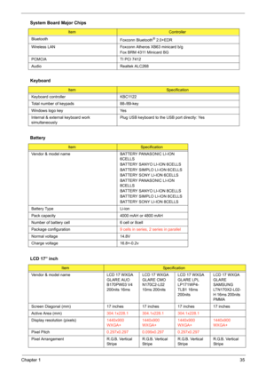 Page 41Chapter 135
 
Bluetooth
Foxconn Bluetooth® 2.0+EDR
Wireless LAN Foxconn Atheros XB63 minicard b/g
Fox BRM 4311 Minicard BG
PCMCIA TI PCI 7412
Audio Realtek ALC268
Keyboard
ItemSpecification
Keyboard controller KBC1122
Total number of keypads 88-/89-key
Windows logo key Yes
Internal & external keyboard work 
simultaneouslyPlug USB keyboard to the USB port directly: Yes
Battery
ItemSpecification
Vendor & model name BATTERY PANASONIC LI-ION 
6CELLS
BATTERY SANYO LI-ION 6CELLS
BATTERY SIMPLO LI-ION 6CELLS...