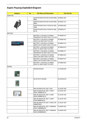 Page 9892Chapter 6
Aspire Poyang Exploded Diagram
CategoryNo.Part Name and DescriptionAcer Part No.
ADAPTER
ADAPTER 90W 3PIN DELTA ADP-90SB 
BBACAP.09001.003
ADAPTER 90W 3PIN DELTA ADP-90SB 
BBEAAP.09001.013
ADAPTER 90W 3PIN LITEON PA-1900-
24ARAP.09003.006
ADAPTER 90W 3PIN LITEON PA-1900-
04 LRAP.09003.011
BATTERY
BATTERY LI-ION 6CELLS 4KMAH 
PANASONIC PA 3S2P 4.0AH 7 01K 0FABT.00605.015
BATTERY LI-ION 6CELLS 4KMAH 
SANYO SA 3S2P 4AH 7 01K 0FABT.00603.033
BATTERY LI-ION 6CELLS 4KMAH 
SIMPLO SP PA 3S2P 4.0AH 7...