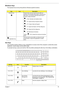 Page 21Chapter 115
Windows Keys
The keyboard has one key that performs Windows-specific functions.
Hot Keys
The computer employs hotkeys or key combinations to access most of the computer’s controls like screen 
brightness, volume output, and the BIOS utility.
To activate hot keys, press and hold the  key before pressing the other key in the hotkey combination.
KeyIconDescription
Windows key Pressed alone, this key has the same effect as 
clicking on the Windows Start button; it launches the 
Start menu. It can...