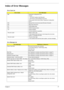 Page 83Chapter 477
Index of Error Messages
Error Code List
Error CodesError Messages
006 Equipment Configuration Error
Causes:
1. CPU BIOS Update Code Mismatch
2. IDE Primary Channel Master Drive Error
(THe causes will be shown before “Equipment Configuration 
Error”)
010 Memory Error at xxxx:xxxx:xxxxh (R:xxxxh, W:xxxxh) 
070 Real Time Clock Error
071 CMOS Battery Bad
072 CMOS Checksum Error
110 System disabled.
Incorrect password is specified.
 Battery critical LOW
In this situation BIOS will issue 4 short...