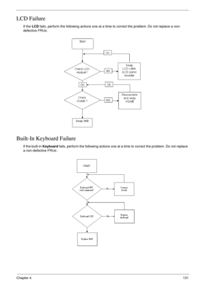 Page 141Chapter 4131
LCD Failure
If the LCD fails, perform the following actions one at a time to correct the problem. Do not replace a non-
defective FRUs:
Built-In Keyboard Failure
If the built-in Keyboard fails, perform the following actions one at a time to correct the problem. Do not replace 
a non-defective FRUs: 