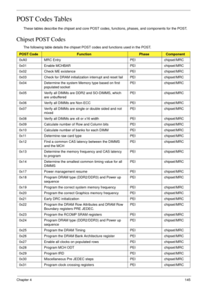 Page 155Chapter 4145
POST Codes Tables
These tables describe the chipset and core POST codes, functions, phases, and components for the POST. 
Chipset POST Codes
The following table details the chipset POST codes and functions used in the POST.
POST CodeFunctionPhaseComponent
0xA0 MRC Entry PEI chipset/MRC
0x01 Enable MCHBAR PEI chipset/MRC
0x02 Check ME existence PEI chipset/MRC
0x03 Check for DRAM initialization interrupt and reset fail PEI chipset/MRC
0x04 Determine the system Memory type based on first...