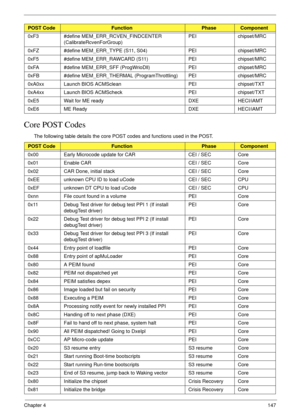 Page 157Chapter 4147
Core POST Codes
The following table details the core POST codes and functions used in the POST. 0xF3 #define MEM_ERR_RCVEN_FINDCENTER 
(CalibrateRcvenForGroup)PEI chipset/MRC
0xFZ #define MEM_ERR_TYPE (S11, S04) PEI chipset/MRC
0xF5 #define MEM_ERR_RAWCARD (S11) PEI chipset/MRC
0xFA #define MEM_ERR_SFF (ProgWrioDll) PEI chipset/MRC
0xFB #define MEM_ERR_THERMAL (ProgramThrottling) PEI chipset/MRC
0xA0xx Launch BIOS ACMSclean PEI chipset/TXT
0xA4xx Launch BIOS ACMScheck PEI chipset/TXT
0xE5...