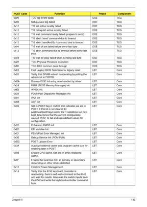 Page 159Chapter 4149
0x09 TCG log event failed DXE TCG
0x09 Setup event log failed DXE TCG
0x12 TIS set active locality failed DXE TCG
0x12 TIS relinquish active locality failed DXE TCG
0x12 TIS wait command ready failed (prepare to send) DXE TCG
0x12 TIS abort send command due to timeout DXE TCG
0x12 TIS abort sendAndGo command due to timeout DXE TCG
0x04 TIS wait bit set failed before send last byte DXE TCG
0x12 TIS abort command due to timeout before send last 
byteDXE TCG
0x04 TIS wait bit clear failed when...