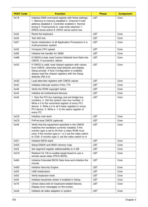 Page 160150Chapter 4
0x1A Initialize DMA command register with these settings: 
1. Memory to memory disabled 2. Channel 0 hold 
address disabled 3. Controller enabled 4. Normal 
timing 5. Fixed priority 6. Late write selection 7. 
DREQ sense active 8. DACK sense active low.LBT Core
0x22 Reset the keyboard. LBT Core
0x40 Test A20 line LBT Core
0x67 Quick initialization of all Application Processors in a 
multi-processor systemLBT Core
0x32 Compute CPU speed. LBT Core
0x69 Initialize the handler for SMM. LBT Core...