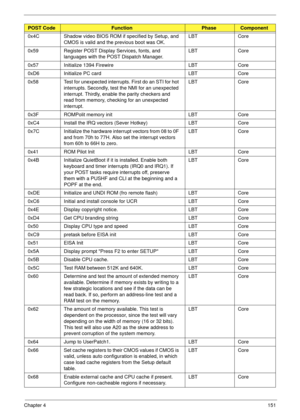 Page 161Chapter 4151
0x4C Shadow video BIOS ROM if specified by Setup, and 
CMOS is valid and the previous boot was OK.LBT Core
0x59 Register POST Display Services, fonts, and 
languages with the POST Dispatch Manager.LBT Core
0x57 Initialize 1394 Firewire LBT Core
0xD6 Initialize PC card LBT Core
0x58 Test for unexpected interrupts. First do an STI for hot 
interrupts. Secondly, test the NMI for an unexpected 
interrupt. Thirdly, enable the parity checkers and 
read from memory, checking for an unexpected...