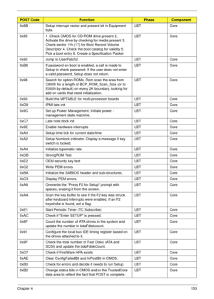 Page 163Chapter 4153
0x8B Setup interrupt vector and present bit in Equipment 
byte.LBT Core
0x95 1. Check CMOS for CD-ROM drive present 2. 
Activate the drive by checking for media present 3. 
Check sector 11h (17) for Boot Record Volume 
Descriptor 4. Check the boot catalog for validity 5. 
Pick a boot entry 6. Create a Specification PacketLBT Core
0x92 Jump to UserPatch2. LBT Core
0xB6 If password on boot is enabled, a call is made to 
Setup to check password. If the user does not enter 
a valid password,...