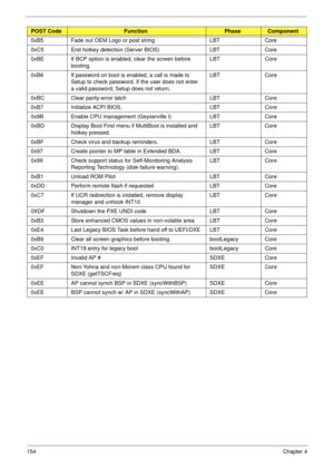 Page 164154Chapter 4
0xB5 Fade out OEM Logo or post string LBT Core
0xC5 End hotkey detection (Server BIOS) LBT Core
0xBE If BCP option is enabled, clear the screen before 
booting.LBT Core
0xB6 If password on boot is enabled, a call is made to 
Setup to check password. If the user does not enter 
a valid password, Setup does not return.LBT Core
0xBC Clear parity-error latch LBT Core
0xB7 Initialize ACPI BIOS. LBT Core
0x9B Enable CPU management (Geyserville I) LBT Core
0xBD Display Boot First menu if MultiBoot...