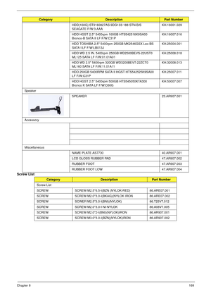 Page 179Chapter 6169
Screw List
HDD(160G) ST9160827AS 9DG133-188 STN B/S 
SEAGATE F/W:3.AAA KH.16001.029
HDD HGST 2.5 5400rpm 160GB HTS542516K9SA00 
Bronco-B SATA II LF F/W:C31PKH.16007.016
HDD TOSHIBA 2.5 5400rpm 250GB MK2546GSX Leo BS 
SATA I LF F/W:LB013JKH.25004.001
HDD WD 2.5 IN. 5400rpm 250GB WD2500BEVS-22UST0 
ML125 SATA LF F/W:01.01A01KH.25008.018
HDD WD 2.5 5400rpm 320GB WD3200BEVT-22ZCT0 
ML160 SATA LF F/W:11.01A11KH.32008.013
HDD 250GB 5400RPM SATA II HGST HTS542525K9SA00 
LF F/W:C31PKH.25007.011
HDD...