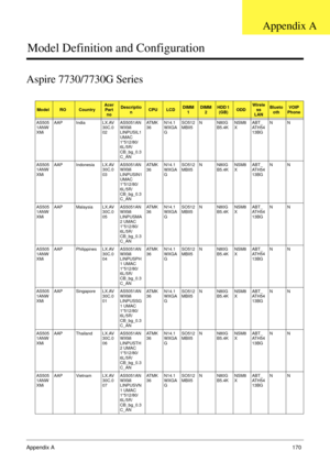 Page 180Appendix A170
Model Definition and Configuration
Aspire 7730/7730G Series
ModelROCountryAcer 
Part  noDescriptio nCPULCDDIMM 1DIMM2HDD 1 (GB)ODDWirele
ss 
LANBlueto othVOIP 
Phone
AS505
1ANW
XMi AAP India LX.AV
30C.0
02AS5051AN
WXMi 
LINPUSIL1 
UMAC 
1*512/80/
6L/5R/
CB_bg_0.3
C_AN AT M K
36
N14.1
WXGA
GSO512
MBII5
N N80G
B5.4KNSM8
XABT_
AT H 5 4
13BGNN
AS505
1ANW
XMi AAP Indonesia LX.AV
30C.0
03AS5051AN
WXMi 
LINPUSIN1 
UMAC 
1*512/80/
6L/5R/
CB_bg_0.3
C_AN AT M K
36
N14.1
WXGA
GSO512
MBII5
N N80G...