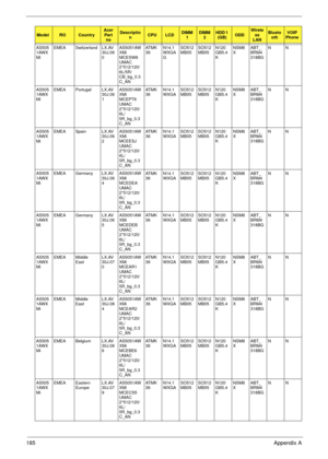 Page 195185Appendix A
AS505
1AWX
MiEMEA Switzerland LX.AV
30J.06
0AS5051AW
XMi 
MCESW8 
UMAC 
2*512/120/
6L/5R/
CB_bg_0.3
C_ANAT M K
36N14.1
WXGA
GSO512
MBII5SO512
MBII5N120
GB5.4
KNSM8
XABT_
BRM4
318BGNN
AS505
1AWX
MiEMEA Portugal LX.AV
30J.06
1AS5051AW
XMi 
MCEPT6 
UMAC 
2*512/120/
6L/
5R_bg_0.3
C_ANAT M K
36N14.1
WXGASO512
MBII5SO512
MBII5N120
GB5.4
KNSM8
XABT_
BRM4
318BGNN
AS505
1AWX
MiEMEA Spain LX.AV
30J.06
2AS5051AW
XMi 
MCEESJ 
UMAC 
2*512/120/
6L/
5R_bg_0.3
C_ANAT M K
36N14.1
WXGASO512
MBII5SO512...