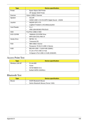 Page 205Appendix B195
Access Point Test
Bluetooth Test
Printer•Epson Stylus C65 Printer
•HP deskjet 3535 Printer
Scanner Canon USB2.0 Scanner
Speaker
•SCLAR
•OZAKI USB 5.1CH-IN-2SPK Digital Sound - US206
Joystick
•NAZAR GPC-V70
•Logitech Freedom 2.4CordlessJoystick
Card Reader
•5 in 1 
•HR8-U2M MS/MS-PRO/DUO
HDD FUJITSU USB2.0 HDD
DVD CD/RW
•YAMAHA CD-R/RW Drive
•MP5125A DVD+RW/+R
Handy Drive
•NETAC 1G
•Transcend 2G
FDD
•IBM USB2.0 Device
•Panasonic YD-8U10 USB1.0 Device
HUB
•BELKIN USB1.1 SLIM HUB (QSMC)...