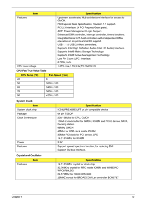 Page 29Chapter 119
CPU Fan True Value Table
System Clock
Crystal and OscillatorFeatures Upstream accelerated Hub architecture interface for access to 
GMCH.                   
PCI Express Base Specification, Revision 1.1 support.
PCI 2.3 interface. (4 PCI Request/Grant pairs).
ACPI Power Management Logic Support.
Enhanced DMA controller, interrupt controller, timers functions.
Integrated Serial ATA host controllers with independent DMA 
operation on six ports and AHCI support.
USB 1.1 & USB 2.0 Host...