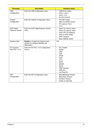 Page 41Chapter 231
USB 
ConfigurationEnter the USB Configuration menu.  • USB Driver Select 
• EHCI 1 and 2
• UHCI 1 to 5
• Per-Port Control
Chipset 
ConfigurationEnter the Chipset Configuration menu.  • Port 80h Cycles
• DMI Link ASPM Control
• PCI Latency Timer
•VT-d
ACPI Table/
Features ControlEnter the ACPI Table/Features Control 
menu. • FACP C2 Latency Value
• FACP C3 Latency Value 
• FACP RTC S4 Wakeup 
• APIC IO APIC Mode
• HPET Support
• Base Address Select
Express CardDisable or Enable the Express...