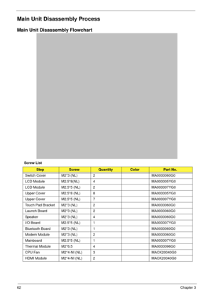 Page 7262Chapter 3
Main Unit Disassembly Process
Main Unit Disassembly Flowchart
Screw List
StepScrewQuantityColorPart No.
Switch Cover M2*3 (NL) 2 MA0000060G0
LCD Module M2.5*8(NL) 4 MA000005YG0
LCD Module M2.5*5 (NL) 2 MA000007YG0 
Upper Cover M2.5*8 (NL) 8 MA000005YG0
Upper Cover M2.5*5 (NL) 7 MA000007YG0 
Touch Pad Bracket M2*3 (NL) 2 MA0000060G0
Launch Board M2*3 (NL) 2 MA0000060G0
Speaker M2*3 (NL) 4 MA0000060G0
I/O Board M2.5*5 (NL) 1 MA000007YG0 
Bluetooth Board M2*3 (NL) 1 MA0000060G0
Modem Module M2*3...