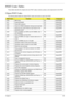 Page 155Chapter 4145
POST Codes Tables
These tables describe the chipset and core POST codes, functions, phases, and components for the POST. 
Chipset POST Codes
The following table details the chipset POST codes and functions used in the POST.
POST CodeFunctionPhaseComponent
0xA0 MRC Entry PEI chipset/MRC
0x01 Enable MCHBAR PEI chipset/MRC
0x02 Check ME existence PEI chipset/MRC
0x03 Check for DRAM initialization interrupt and reset fail PEI chipset/MRC
0x04 Determine the system Memory type based on first...