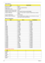 Page 3020Chapter 1
System Memory 
Memory Combinations 
Hard Disk Drive Interface
ItemSpecification
Memory controller Built-in 
Memory size 0MB (no on-board memory)
DIMM socket number 2 sockets
Supports memory size per socket 2 GB
Supports maximum memory size 4G for 64bit OS (with two 2GB SODIMM)
Supports DIMM type DDR II 677 Mhz /DDR III 1066 MHz SDRAM memory interface 
design
Supports DIMM Speed 667/1066 MHz
Memory module combinations You can install memory modules in any combinations as long as 
they match...