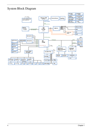 Page 144Chapter 1
System Block Diagram
Azalia
ODD (SATA)
FSB
P29
XTAL
32.768KHz
P3
P28
SATA1
XTAL
14.318MHz
CIR
XTAL
32.768KHz
P22
PCI-Express
X4 DMI interface
Fan Driver
P22
USB Port x 4
P30EC (WPC775C)
LPC
Penryn 479
USB 2.0P12,P13,P14,P15
P2 SELGO: SLG8SP513VTR
P5, P6, P7, P8, P9, P10, P11
HDD (SATA) *2
Thermal Sensor
ICH9M
P3, P4
SPI ROM
Cantiga
Touch Pad
P29USB10CCDGiga-LAN
P20
Broadcom
XTAL
25MHz
P30P20
Transformer
USB1, 2, 3, 8
SATA0
NB
SB
667/800/1067 Mhz
K/B COON.
CLOCK GENERATOR
SATA4
PCIE-3
P30 P29...