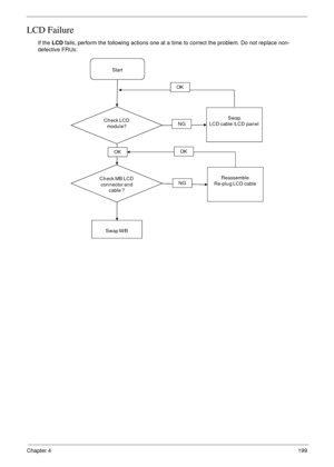 Page 209Chapter 4199
LCD Failure
If the LCD fails, perform the following actions one at a time to correct the problem. Do not replace non-
defective FRUs:
Start
Check LCD 
modu le?Swap 
LCD cable /LCD  panel
OK
NG
Check MB LCD 
con n ector an d 
cable ?
OK
Reassemble
Re-plu g LCD cable
OK
NG
Swap M/B 