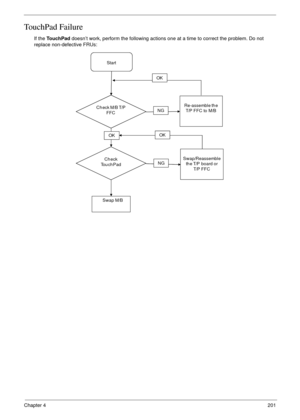 Page 211Chapter 4201
TouchPad Failure
If the To u c h P a d doesn’t work, perform the following actions one at a time to correct the problem. Do not 
replace non-defective FRUs:
Start
Check M/B T/P 
FFCRe-assemble th e 
T/P  F F C  to   M/B
OK
NG
Ch eck 
To u c h P a d
OK
Swap/Reassemble 
th e T/P  board  or 
T/P  F F C
OK
NG
Swap M/B 