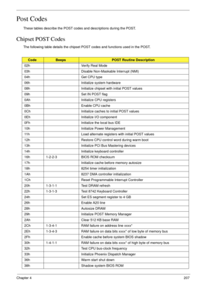 Page 217Chapter 4207
Post Codes
These tables describe the POST codes and descriptions during the POST.
Chipset POST Codes
The following table details the chipset POST codes and functions used in the POST.
Code Beeps POST Routine Description 
02h Verify Real Mode 
03h  Disable Non-Maskable Interrupt (NMI) 
04h Get CPU type 
06h Initialize system hardware 
08h  Initialize chipset with initial POST values 
09h  Set IN POST flag 
0Ah  Initialize CPU registers 
0Bh  Enable CPU cache 
0Ch  Initialize caches to initial...