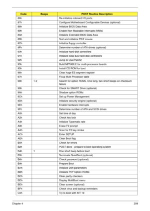 Page 219Chapter 4209
86h  Re-initialize onboard I/O ports. 
87h  Configure Motherboard Configurable Devices (optional) 
88h  Initialize BIOS Data Area 
89h  Enable Non-Maskable Interrupts (NMIs) 
8Ah  Initialize Extended BIOS Data Area 
8Bh  Test and initialize PS/2 mouse 
8Ch Initialize floppy controller 
8Fh  Determine number of ATA drives (optional) 
90h  Initialize hard-disk controllers 
91h  Initialize local-bus hard-disk controllers 
92h Jump to UserPatch2 
93h  Build MPTABLE for multi-processor boards...