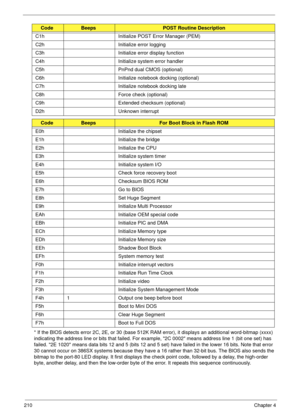 Page 220210Chapter 4
* If the BIOS detects error 2C, 2E, or 30 (base 512K RAM error), it displays an additional word-bitmap (xxxx) 
indicating the address line or bits that failed. For example, 2C 0002 means address line 1 (bit one set) has 
failed. 2E 1020 means data bits 12 and 5 (bits 12 and 5 set) have failed in the lower 16 bits. Note that error 
30 cannot occur on 386SX systems because they have a 16 rather than 32-bit bus. The BIOS also sends the 
bitmap to the port-80 LED display. It first displays the...