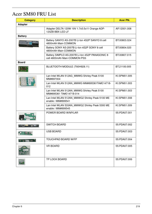 Page 229Chapter 6219
Acer SM80 FRU List
CategoryDescriptionAcer PN.
Adapter
Adapter DELTA 120W 19V 1.7x5.5x11 Orange ADP-
120ZB BBX LED LFAP.12001.008
Battery
Battery SANYO AS-2007B Li-Ion 4S2P SANYO 8 cell 
4800mAh Main COMMONBT.00803.024
Battery SONY AS-2007B Li-Ion 4S2P SONY 8 cell 
4800mAh Main COMMONBT.00804.020
Battery SIMPLO AS-2007B Li-Ion 4S2P PANASONIC 8 
cell 4800mAh Main COMMON PSSBT.00807.015
Board
BLUETOOTH MODULE (T60H928.11)  BT.21100.005
Lan Intel WLAN 512AG_MMWG Shirley Peak 5100...