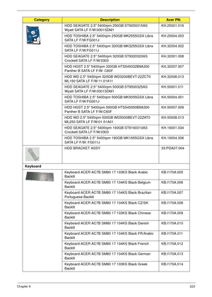 Page 233Chapter 6223
HDD SEAGATE 2.5 5400rpm 250GB ST9250315AS 
Wyatt SATA LF F/W:0001SDM1KH.25001.016
HDD TOSHIBA 2.5 5400rpm 250GB MK2555GSX Libra 
SATA LF F/W:FG001JKH.25004.003
HDD TOSHIBA 2.5 5400rpm 320GB MK3255GSX Libra 
SATA LF F/W:FG011JKH.32004.002
HDD SEAGATE 2.5 5400rpm 320GB ST9320320AS 
Crockett SATA LF F/W:0303KH.32001.008
HDD HGST 2.5 5400rpm 320GB HTS545032B9A300 
Panther B SATA LF F/W: C60FKH.32007.007
HDD WD 2.5 5400rpm 320GB WD3200BEVT-22ZCT0 
ML160 SATA LF F/W:11.01A11KH.32008.013
HDD...