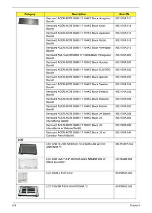 Page 234224Chapter 6
Keyboard ACER AC7B SM80 17 104KS Black Hungarian 
BacklitKB.I170A.015
Keyboard ACER AC7B SM80 17 104KS Black Italian 
BacklitKB.I170A.016
Keyboard ACER AC7B SM80 17 107KS Black Japanese 
BacklitKB.I170A.017
Keyboard ACER AC7B SM80 17 104KS Black Nordic 
BacklitKB.I170A.018
Keyboard ACER AC7B SM80 17 104KS Black Norwegian 
BacklitKB.I170A.019
Keyboard ACER AC7B SM80 17 104KS Black Portuguese 
BacklitKB.I170A.020
Keyboard ACER AC7B SM80 17 103KS Black Russian 
BacklitKB.I170A.021
Keyboard ACER...