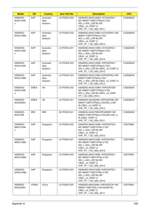 Page 256Appendix A246
AS8935G-
904G100W
nAAP Australia/
New 
ZealandLX.PD30U.003 AS8935G-904G100Wn VUT64ATAU1 
MC M96XT1GBTCFPbkQ 2*2G/
500_L+500_L/BT/8L/5R/
CBUL_n2_DVBT U/
VHF_FP_1.0D_GEb_EN11C2QQ9000
AS8935G-
904G100BnAAP Australia/
New 
ZealandLX.PD30U.002 AS8935G-904G100Bn VUT32ATAU1 MC 
M96XT1GBTCFPbkQ 2*2G/
500_L+500_L/BT/8L/5R/
CBUL_n2_DVBT U/
VHF_FP_1.0D_GEb_EN12C2QQ9000
AS8935G-
904G100W
nAAP Australia/
New 
ZealandLX.PD30U.001 AS8935G-904G100Wn VUT32ATAU1 
MC M96XT1GBTCFPbkQ 2*2G/...