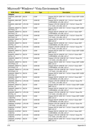 Page 282272Appendix B
Microsoft® Windows® Vista Environment Test
BOM_NameBRANDTy p eDescription
Adapter
AS8935G_M961GBT
CbFDELTA 120W Adapter DELTA 120W 19V 1.7x5.5x11 Green ADP-120ZB 
BBX LED LF
AS8935G_M961GBT
CbFDELTA 120W-DE Adapter DELTA 120W-DE 19V 1.7x5.5x11 Green ADP-
120ZB BBGB, LV5+OBL LED LF
AS8935G_M961GBT
CbFLITE-ON 120W-DE Adapter LITE-ON 120W-DE 19V 1.7x5.5x11 Green PA-
1121-04AC, LV5+OBL LED LF
AS8935G_M96XT1G
BCFPbkQ_V3DELTA 120W Adapter DELTA 120W 19V 1.7x5.5x11 Green ADP-120ZB 
BBX LED LF...