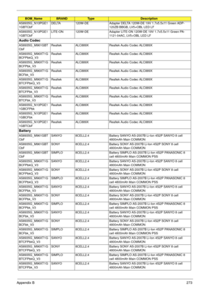 Page 283Appendix B273
AS8935G_N10PGE1
1GBTCbFDELTA 120W-DE Adapter DELTA 120W-DE 19V 1.7x5.5x11 Green ADP-
120ZB BBGB, LV5+OBL LED LF
AS8935G_N10PGE1
1GBTCbFLITE-ON 120W-DE Adapter LITE-ON 120W-DE 19V 1.7x5.5x11 Green PA-
1121-04AC, LV5+OBL LED LF
Audio Codec
AS8935G_M961GBT
CbFRealtek ALC889X Realtek Audio Codec ALC889X
AS8935G_M96XT1G
BCFPbkQ_V3Realtek ALC889X Realtek Audio Codec ALC889X
AS8935G_M96XT1G
BCFPbk_V3Realtek ALC889X Realtek Audio Codec ALC889X
AS8935G_M96XT1G
BCFbk_V3Realtek ALC889X Realtek Audio...