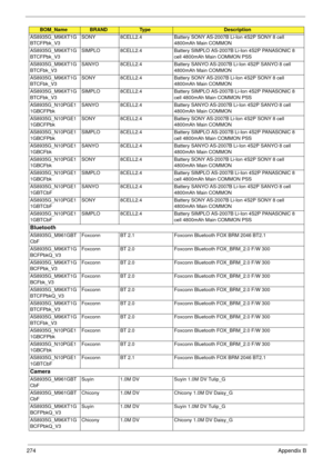 Page 284274Appendix B
AS8935G_M96XT1G
BTCFPbk_V3SONY 8CELL2.4 Battery SONY AS-2007B Li-Ion 4S2P SONY 8 cell 
4800mAh Main COMMON
AS8935G_M96XT1G
BTCFPbk_V3SIMPLO 8CELL2.4 Battery SIMPLO AS-2007B Li-Ion 4S2P PANASONIC 8 
cell 4800mAh Main COMMON PSS
AS8935G_M96XT1G
BTCFbk_V3SANYO 8CELL2.4 Battery SANYO AS-2007B Li-Ion 4S2P SANYO 8 cell 
4800mAh Main COMMON
AS8935G_M96XT1G
BTCFbk_V3SONY 8CELL2.4 Battery SONY AS-2007B Li-Ion 4S2P SONY 8 cell 
4800mAh Main COMMON
AS8935G_M96XT1G
BTCFbk_V3SIMPLO 8CELL2.4 Battery...