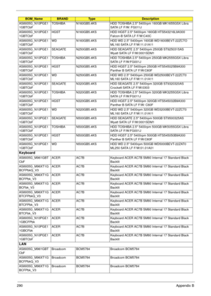 Page 300290Appendix B
AS8935G_N10PGE1
1GBTCbFTOSHIBA N160GB5.4KS HDD TOSHIBA 2.5 5400rpm 160GB MK1655GSX Libra 
SATA LF F/W: FG011J
AS8935G_N10PGE1
1GBTCbFHGST N160GB5.4KS HDD HGST 2.5 5400rpm 160GB HTS543216L9A300 
Falcon-B SATA LF F/W:C40C
AS8935G_N10PGE1
1GBTCbFWD N160GB5.4KS HDD WD 2.5 5400rpm 160GB WD1600BEVT-22ZCTO 
ML160 SATA LF F/W:11.01A11
AS8935G_N10PGE1
1GBTCbFSEAGATE N250GB5.4KS HDD SEAGATE 2.5 5400rpm 250GB ST9250315AS 
Wyatt SATA LF F/W:0001SDM1
AS8935G_N10PGE1
1GBTCbFTOSHIBA N250GB5.4KS HDD...