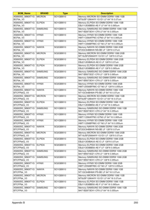 Page 303Appendix B293
AS8935G_M96XT1G
BCFbk_V3MICRON SO1GBIII10 Memory MICRON SO-DIMM DDRIII 1066 1GB 
MT8JSF12864HY-1G1D1 LF 64*16 0.07um
AS8935G_M96XT1G
BCFbk_V3ELPIDA SO1GBIII10 Memory ELPIDA SO-DIMM DDRIII 1066 1GB 
EBJ11UE6BBS0-AE-F LF 64*16 0.065um
AS8935G_M96XT1G
BCFbk_V3SAMSUNG SO1GBIII10 Memory SAMSUNG SO-DIMM DDRIII 1066 1GB 
M471B2873EH1-CF8 LF 64*16 0.055um
AS8935G_M96XT1G
BCFbk_V3HYNIX SO1GBIII10 Memory HYNIX SO-DIMM DDRIII 1066 1GB 
HMT112S6AFP6C-G7N0 LF 64*16 0.065um
AS8935G_M96XT1G
BCFbk_V3HYNIX...