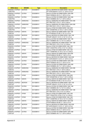 Page 305Appendix B295
AS8935G_N10PGE1
1GBCFPbkMICRON SO2GBIII10 Memory MICRON SO-DIMM DDRIII 1066 2GB 
MT16JSF25664HY-1G1D1 LF 128*8 0.07um
AS8935G_N10PGE1
1GBCFPbkELPIDA SO2GBIII10 Memory ELPIDA SO-DIMM DDRIII 1066 2GB 
EBJ21UE8BAU0-AE-E LF 128*8 0.07um
AS8935G_N10PGE1
1GBCFPbkELPIDA SO2GBIII10 Memory ELPIDA SO-DIMM DDRIII 1066 2GB 
EBJ21UE8BBS0-AE-F LF 128*8 0.065um
AS8935G_N10PGE1
1GBCFPbkSAMSUNG SO2GBIII10 Memory SAMSUNG SO-DIMM DDRIII 1066 2GB 
M471B5673DZ1-CF8 LF 128*8 0.065um
AS8935G_N10PGE1...