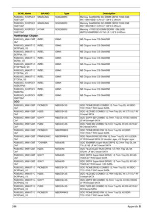 Page 306296Appendix B
AS8935G_N10PGE1
1GBTCbFSAMSUNG SO2GBIII10 Memory SAMSUNG SO-DIMM DDRIII 1066 2GB 
M471B5673DZ1-CF8 LF 128*8 0.065um
AS8935G_N10PGE1
1GBTCbFSAMSUNG SO2GBIII10 Memory SAMSUNG SO-DIMM DDRIII 1066 2GB 
M471B5673EH1-CF8 LF 128*8 0.055um
AS8935G_N10PGE1
1GBTCbFHYNIX SO2GBIII10 Memory HYNIX SO-DIMM DDRIII 1066 2GB 
HMT125S6BFR8C-G7 N0 LF 128*8 0.055um
Northbridge Chipset
AS8935G_M961GBT
CbFINTEL GM45 NB Chipset Intel CS GM45NB
AS8935G_M96XT1G
BCFPbkQ_V3INTEL GM45 NB Chipset Intel CS GM45NB...