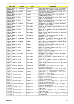 Page 307Appendix B297
AS8935G_M96XT1G
BCFPbkQ_V3PANASONIC NBDRW4XS ODD PANASONIC BD RW 12.7mm Tray DL 4X UJ230A 
LF W/O bezel SATA 2X double Layer, 4X Single Layer
AS8935G_M96XT1G
BCFPbkQ_V3TOSHIBA NSM8XS ODD TOSHIBA Super-Multi DRIVE 12.7mm Tray DL 8X 
TS-L633B LF W/O bezel SATA
AS8935G_M96XT1G
BCFPbkQ_V3HLDS NSM8XS ODD HLDS Super-Multi DRIVE 12.7mm Tray DL 8X 
GT20N LF W/O bezel SATA
AS8935G_M96XT1G
BCFPbkQ_V3SONY NSM8XS ODD SONY Super-Multi DRIVE 12.7mm Tray DL 8X AD-
7580S LF W/O bezel SATA
AS8935G_M96XT1G...