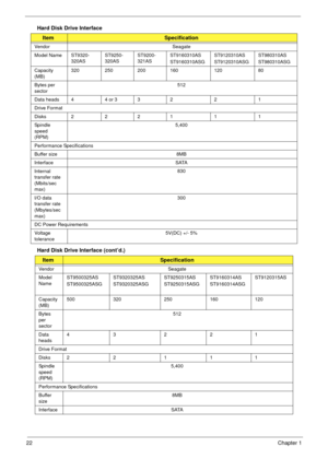 Page 3222Chapter 1
Hard Disk Drive Interface
Hard Disk Drive Interface (cont’d.)
ItemSpecification
Vendor Seagate
Model Name
ST9320-
320ASST9250-
320ASST9200-
321ASST9160310AS
ST9160310ASGST9120310AS
ST9120310ASGST980310AS
ST980310ASG
Capacity 
(MB)320    250 200 160 120 80
Bytes per 
sector512
Data heads 4 4 or 3 3 2 2 1
Drive Format
Disks 2 2 2 1 1 1
Spindle 
speed 
(RPM)5,400
Performance Specifications
Buffer size  8MB
Interface SATA
Internal 
transfer rate 
(Mbits/sec 
max) 830
I/O data 
transfer rate...