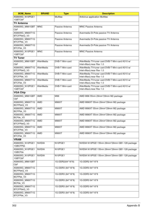 Page 312302Appendix B
AS8935G_N10PGE1
1GBTCbFMcAfee Antivirus application McAfee
TV Antenna
AS8935G_M961GBT
CbFWNC Passive Antenna WNC Passive Antenna
AS8935G_M96XT1G
BTCFPbkQ_V3Passive Antenna Avermedia Di-Pole passive TV Antenna
AS8935G_M96XT1G
BTCFPbk_V3Passive Antenna Avermedia Di-Pole passive TV Antenna
AS8935G_M96XT1G
BTCFbk_V3Passive Antenna Avermedia Di-Pole passive TV Antenna
AS8935G_N10PGE1
1GBTCbFWNC Passive Antenna WNC Passive Antenna
TV Tuner
AS8935G_M961GBT
CbFAVerMedia DVB-T Mini-card AVerMedia...