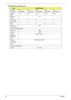 Page 3424Chapter 1
Hard Disk Drive Interface (cont)
ItemSpecifications
Vendor & 
Model NameWD
WD800BEVTWD
WD1200BEVTWD
WD1600BEVTWD
WD2500BEVTWD
WD3200BEVT
Capacity 
(MB)80 120 160 250 320
Bytes per 
sector512
Data heads 1 2 2 3 4
Drive Format
Disks1 1 122
Spindle 
speed (RPM)5400
Performance Specifications
Buffer size  8MB
Interface SATA
Internal 
transfer rate 
(Mbits/sec, 
max)3GB/s maximum
I/O data 
transfer rate
(Mbytes/sec 
max)850 Mbits/s maximum
DC Power Requirements
Voltage +5.0V ± 5%. 